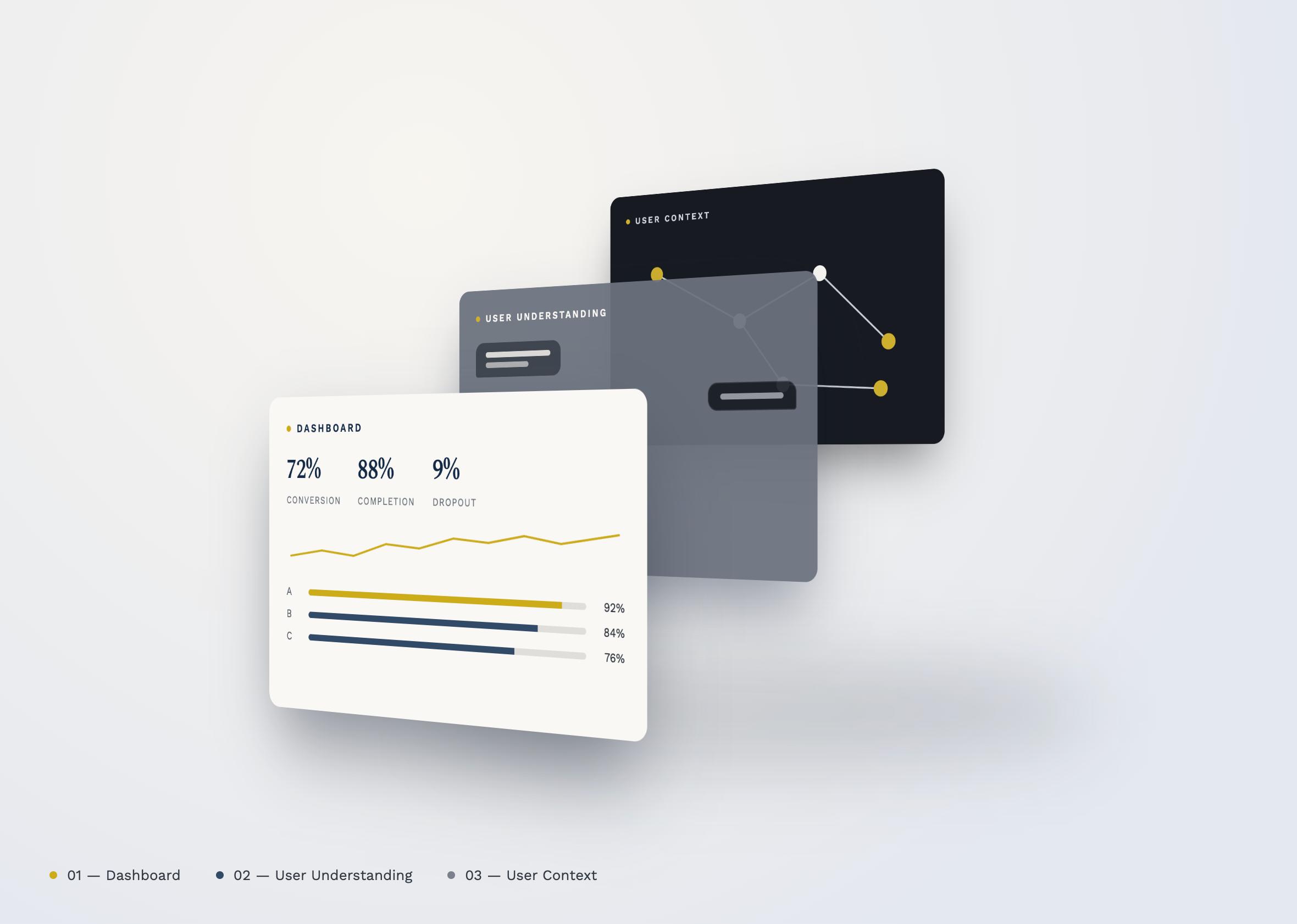 A composed set of UI cards showing dashboard, user-understanding, and user-context panels for PIR.